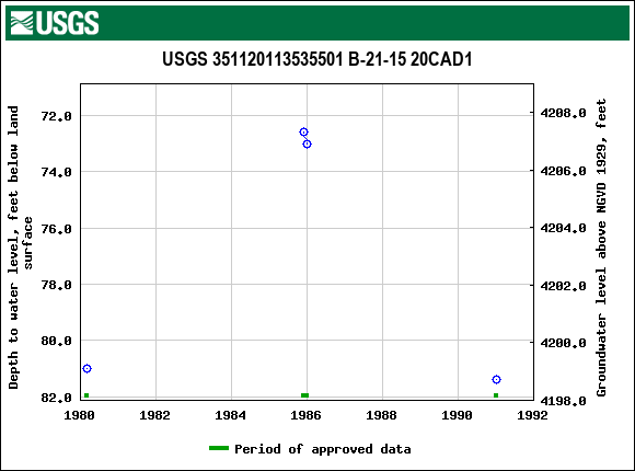 Graph of groundwater level data at USGS 351120113535501 B-21-15 20CAD1