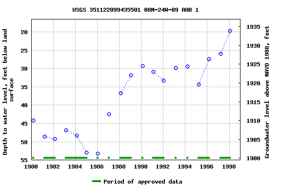Graph of groundwater level data at USGS 351122099435501 08N-24W-09 AAB 1
