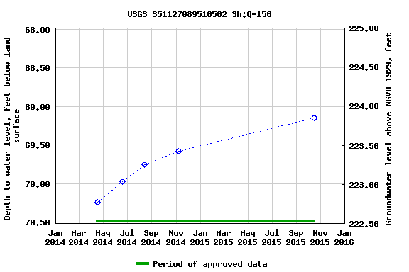 Graph of groundwater level data at USGS 351127089510502 Sh:Q-156