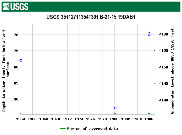 Graph of groundwater level data at USGS 351127113541301 B-21-15 19DAB1