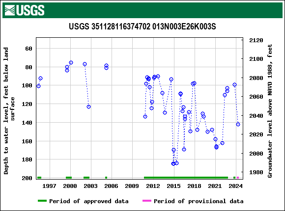 Graph of groundwater level data at USGS 351128116374702 013N003E26K003S