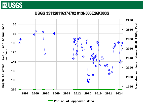 Graph of groundwater level data at USGS 351128116374702 013N003E26K003S