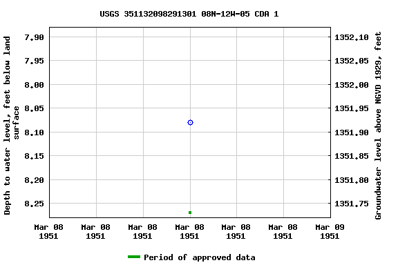 Graph of groundwater level data at USGS 351132098291301 08N-12W-05 CDA 1