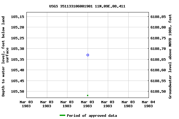 Graph of groundwater level data at USGS 351133106001901 11N.09E.08.411