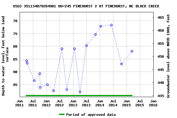 Graph of groundwater level data at USGS 351134079284901 MO-245 PINEHURST 2 AT PINEHURST, NC BLACK CREEK