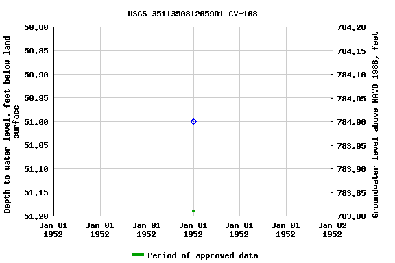 Graph of groundwater level data at USGS 351135081205901 CV-108