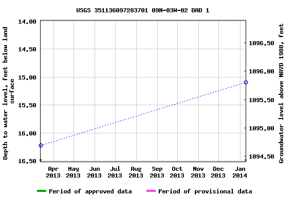 Graph of groundwater level data at USGS 351136097283701 09N-03W-02 DAD 1