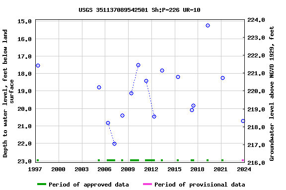 Graph of groundwater level data at USGS 351137089542501 Sh:P-226 UR-10