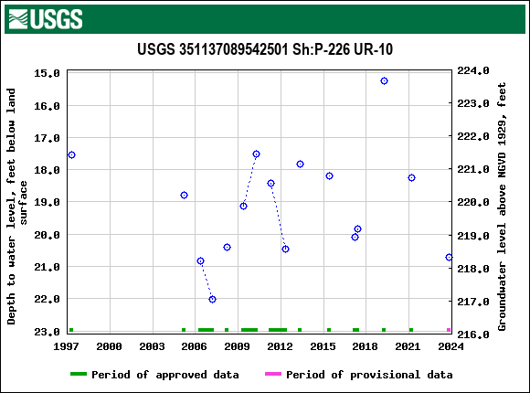 Graph of groundwater level data at USGS 351137089542501 Sh:P-226 UR-10