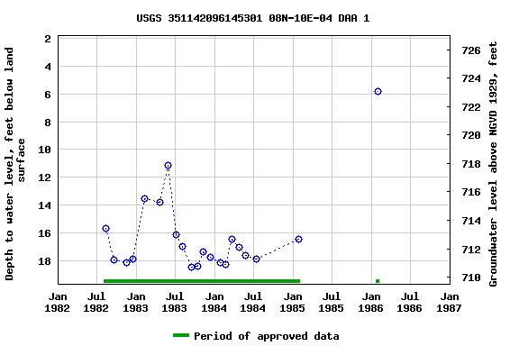Graph of groundwater level data at USGS 351142096145301 08N-10E-04 DAA 1