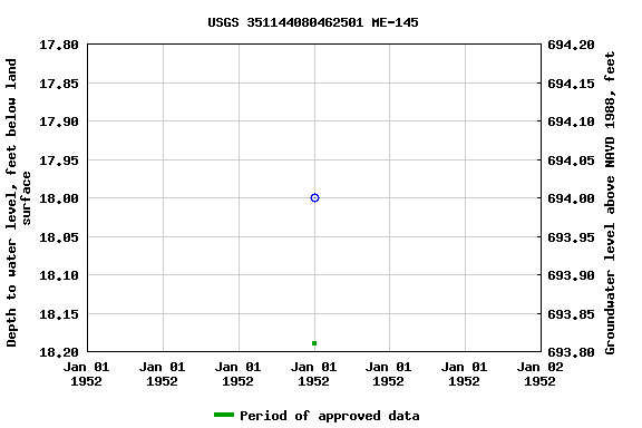 Graph of groundwater level data at USGS 351144080462501 ME-145