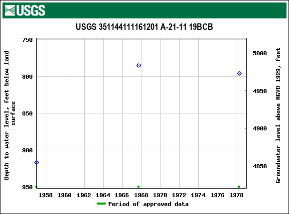 Graph of groundwater level data at USGS 351144111161201 A-21-11 19BCB