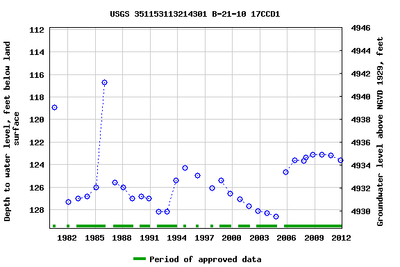 Graph of groundwater level data at USGS 351153113214301 B-21-10 17CCD1