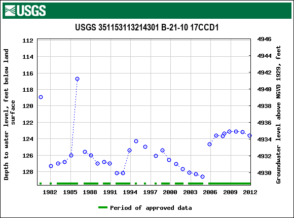 Graph of groundwater level data at USGS 351153113214301 B-21-10 17CCD1