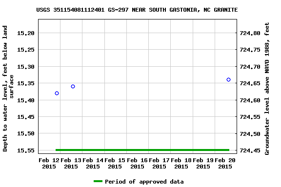 Graph of groundwater level data at USGS 351154081112401 GS-297 NEAR SOUTH GASTONIA, NC GRANITE