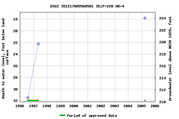 Graph of groundwater level data at USGS 351217089560501 Sh:P-220 UR-4