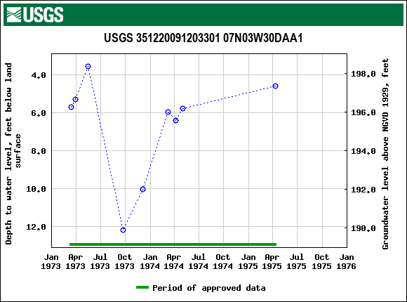 Graph of groundwater level data at USGS 351220091203301 07N03W30DAA1