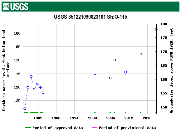 Graph of groundwater level data at USGS 351221090023101 Sh:O-115