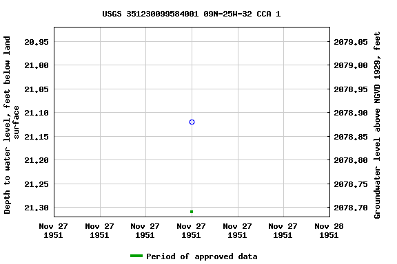 Graph of groundwater level data at USGS 351230099584001 09N-25W-32 CCA 1