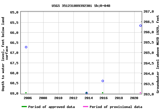 Graph of groundwater level data at USGS 351231089392301 Sh:R-048