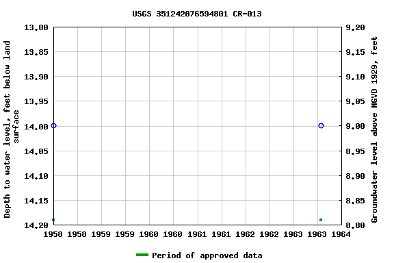 Graph of groundwater level data at USGS 351242076594801 CR-013