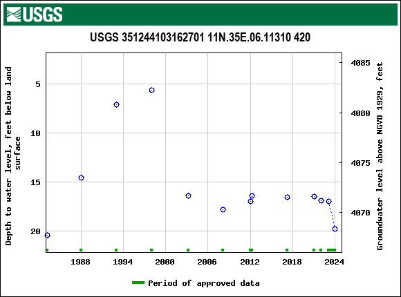 Graph of groundwater level data at USGS 351244103162701 11N.35E.06.11310 420