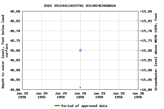 Graph of groundwater level data at USGS 351244119223701 031S024E26D001M