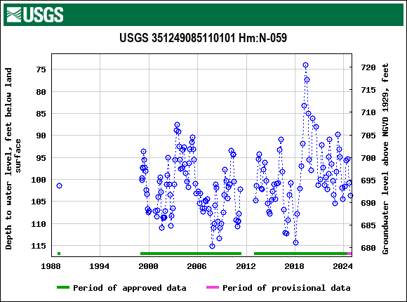 Graph of groundwater level data at USGS 351249085110101 Hm:N-059