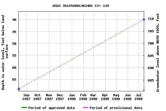 Graph of groundwater level data at USGS 351252081363401 CV- 135