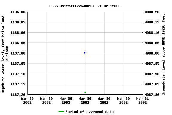 Graph of groundwater level data at USGS 351254112264801 B-21-02 12DAB