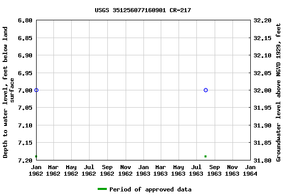 Graph of groundwater level data at USGS 351256077160901 CR-217