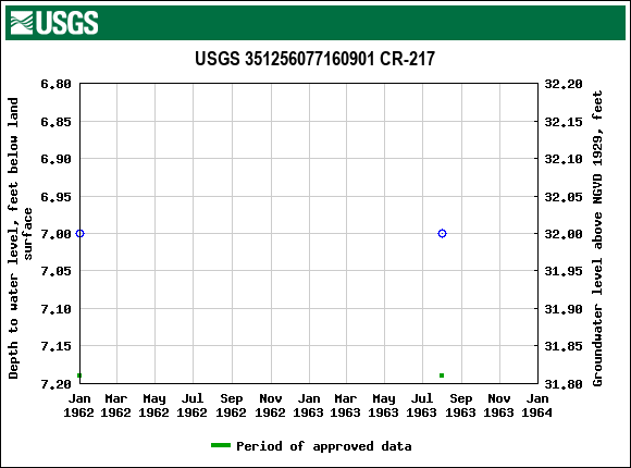 Graph of groundwater level data at USGS 351256077160901 CR-217