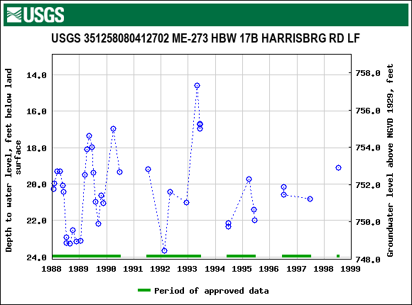 Graph of groundwater level data at USGS 351258080412702 ME-273 HBW 17B HARRISBRG RD LF