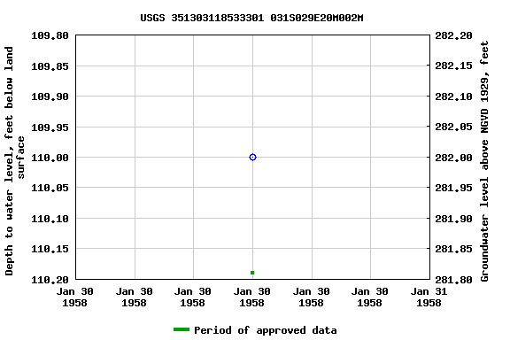 Graph of groundwater level data at USGS 351303118533301 031S029E20M002M