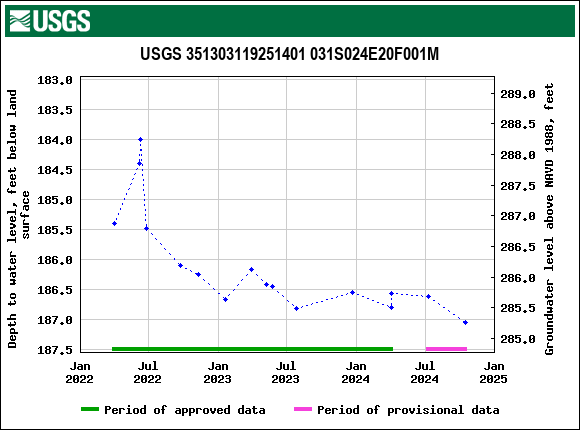 Graph of groundwater level data at USGS 351303119251401 031S024E20F001M