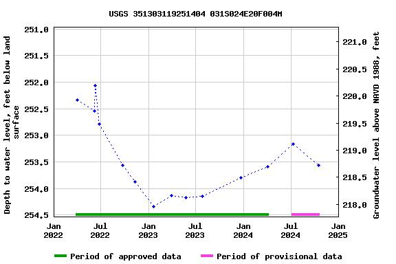 Graph of groundwater level data at USGS 351303119251404 031S024E20F004M