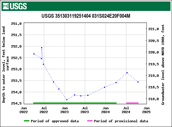 Graph of groundwater level data at USGS 351303119251404 031S024E20F004M