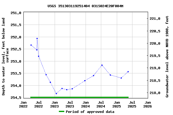 Graph of groundwater level data at USGS 351303119251404 031S024E20F004M
