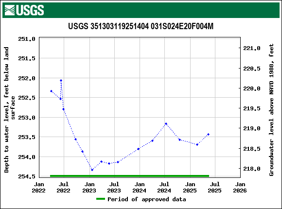 Graph of groundwater level data at USGS 351303119251404 031S024E20F004M