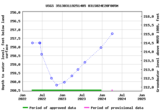 Graph of groundwater level data at USGS 351303119251405 031S024E20F005M
