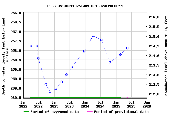 Graph of groundwater level data at USGS 351303119251405 031S024E20F005M