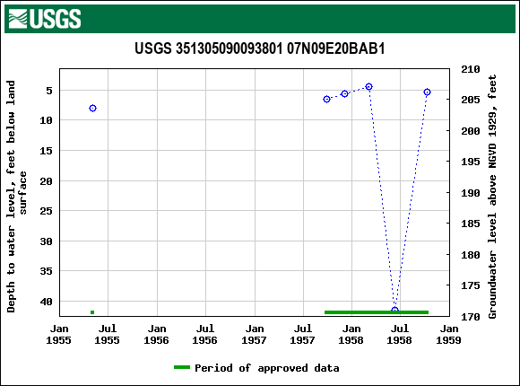 Graph of groundwater level data at USGS 351305090093801 07N09E20BAB1