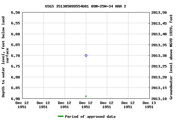 Graph of groundwater level data at USGS 351305099554601 09N-25W-34 AAA 2