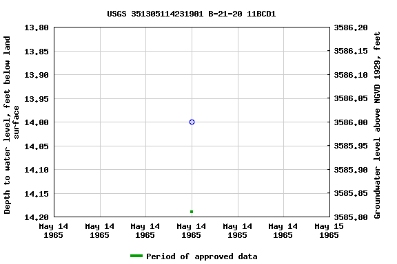 Graph of groundwater level data at USGS 351305114231901 B-21-20 11BCD1