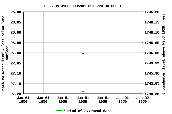 Graph of groundwater level data at USGS 351310099335901 09N-22W-30 DCC 1