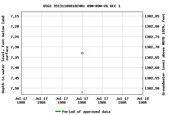 Graph of groundwater level data at USGS 351311098102401 09N-09W-26 DCC 1