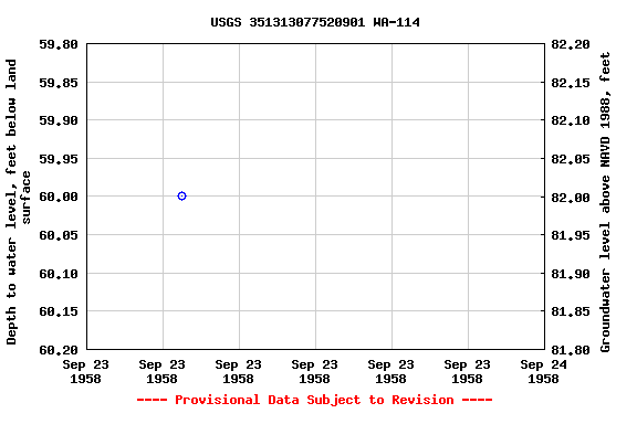 Graph of groundwater level data at USGS 351313077520901 WA-114