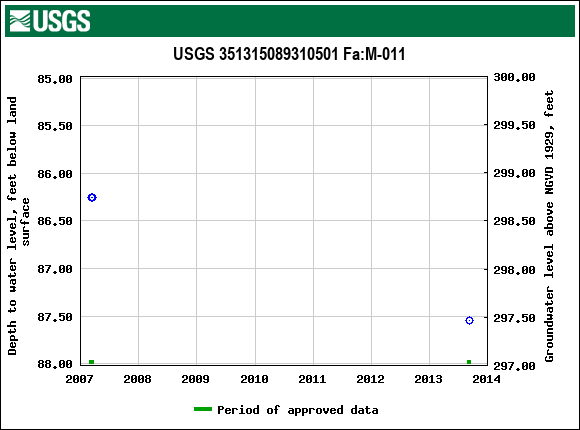 Graph of groundwater level data at USGS 351315089310501 Fa:M-011