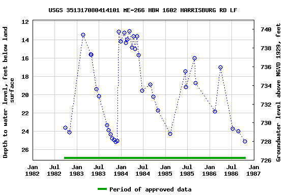 Graph of groundwater level data at USGS 351317080414101 ME-266 HBW 1602 HARRISBURG RD LF