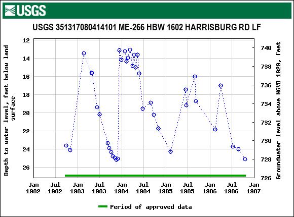 Graph of groundwater level data at USGS 351317080414101 ME-266 HBW 1602 HARRISBURG RD LF